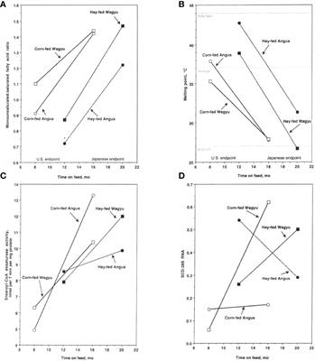 Oleic acid concentration in bovine adipose tissues: impact on human health, sensory attributes, and genetic regulation